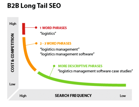 long tail keywords